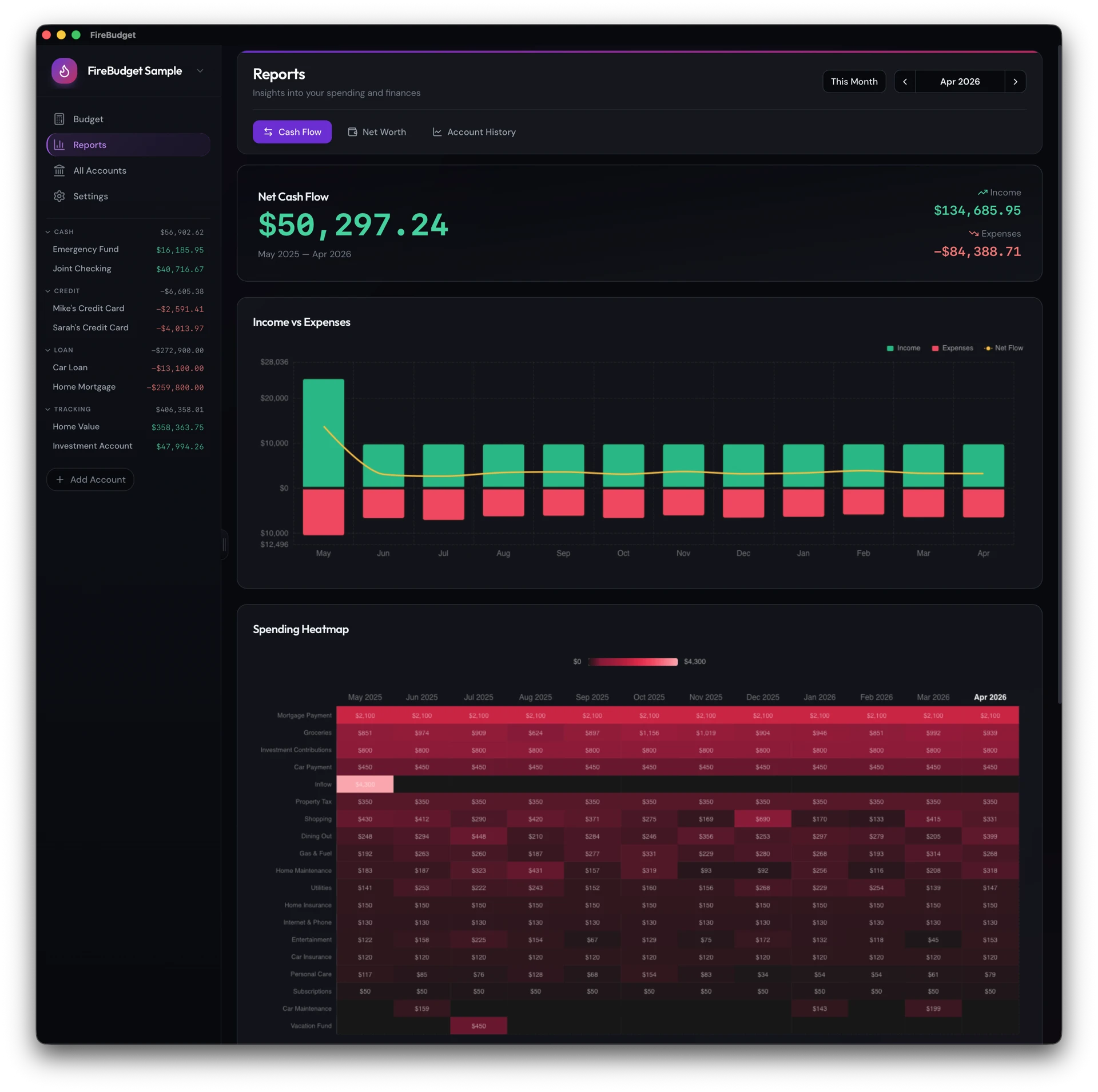 FireBudget desktop app cash flow report showing income versus expenses over time and a spending heatmap by category